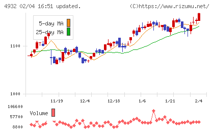 アルマードチャート