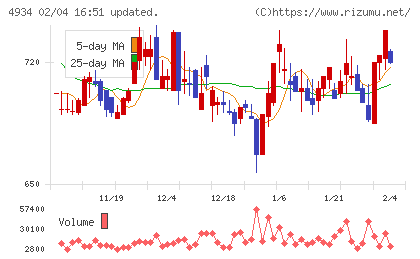 プレミアアンチエイジングチャート