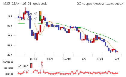 リベルタチャート