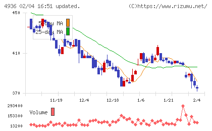 アクシージアチャート