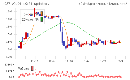 Ｗａｑｏｏチャート