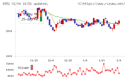 エステーチャート