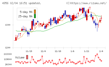 コニシチャート
