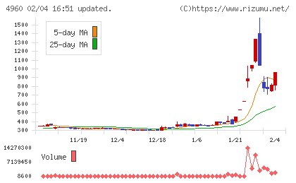 ケミプロ化成チャート