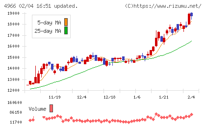 上村工業チャート