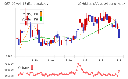 小林製薬チャート