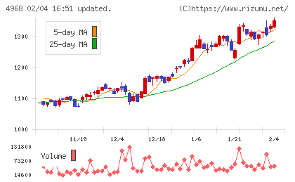 荒川化学工業チャート