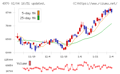 東洋合成工業チャート