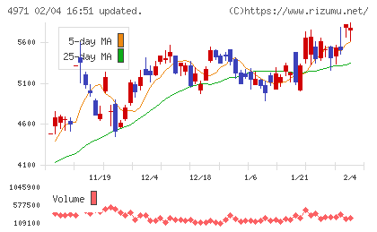 メックチャート