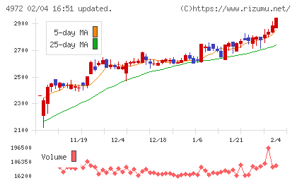 綜研化学チャート