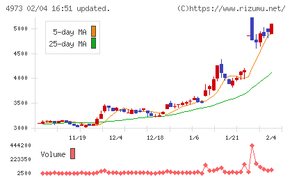 日本高純度化学チャート