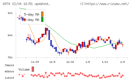 タカラバイオチャート
