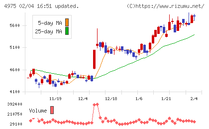 ＪＣＵチャート