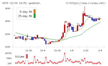 東洋ドライルーブチャート