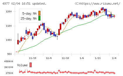 新田ゼラチンチャート