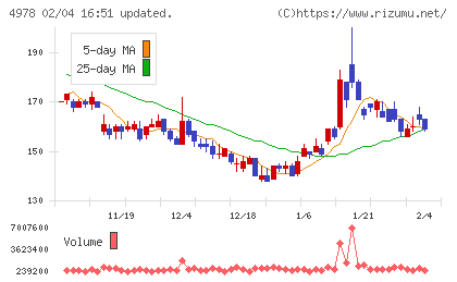 リプロセルチャート
