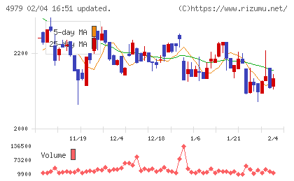 OATアグリオチャート