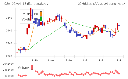 デクセリアルズチャート