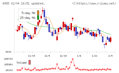 アース製薬チャート