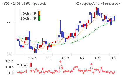昭和化学工業チャート