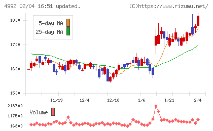 北興化学工業チャート