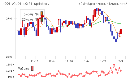大成ラミックグループチャート
