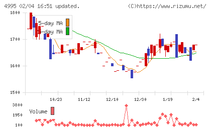 サンケイ化学チャート
