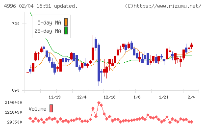 クミアイ化学工業チャート