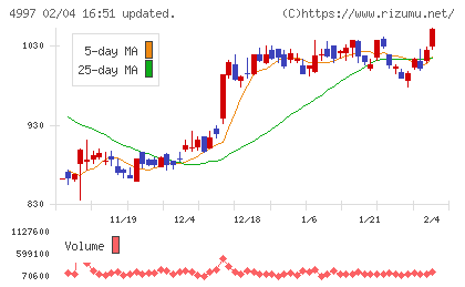 日本農薬チャート