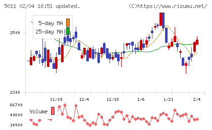 ニチレキグループチャート