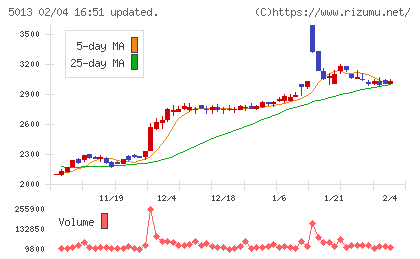 ユシロチャート