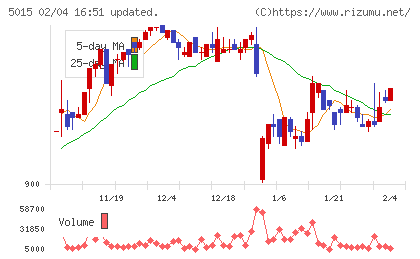 ビーピー・カストロールチャート