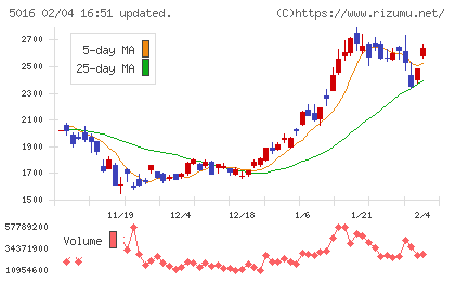 ＪＸ金属チャート