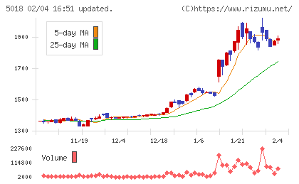 ＭＯＲＥＳＣＯチャート