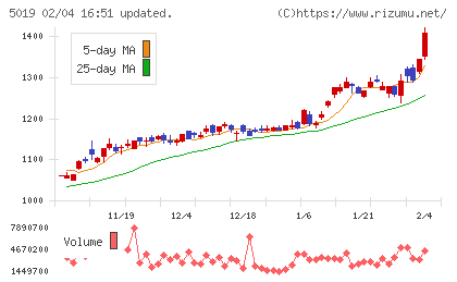 出光興産チャート
