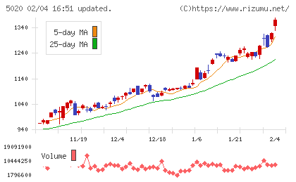 ENEOSホールディングスチャート