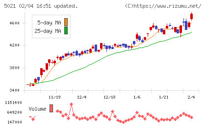 コスモエネルギーホールディングスチャート