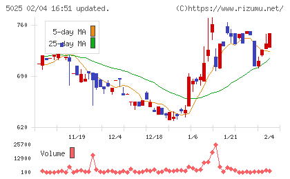 マーキュリーチャート