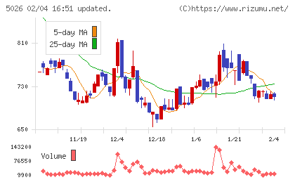 トリプルアイズチャート