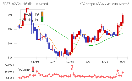 ＡｎｙＭｉｎｄ　Ｇｒｏｕｐチャート