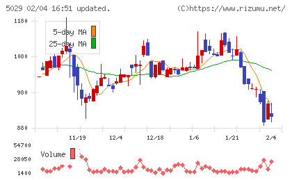 サークレイスチャート