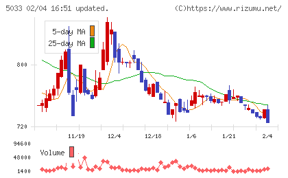 ヌーラボチャート
