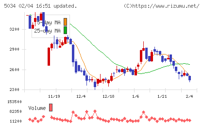 ｕｎｅｒｒｙチャート