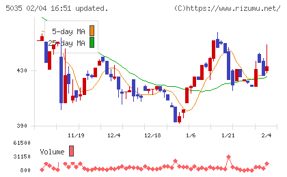 ＨＯＵＳＥＩチャート