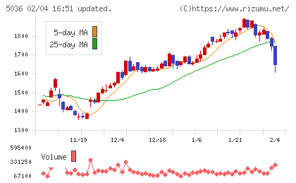 日本ビジネスシステムズチャート