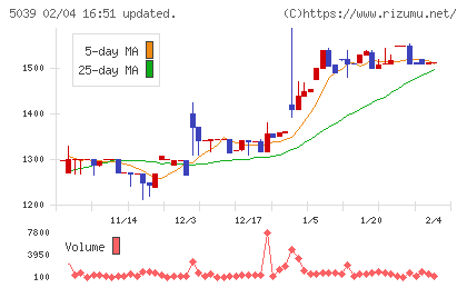キットアライブチャート