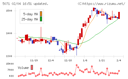 ヴィスチャート