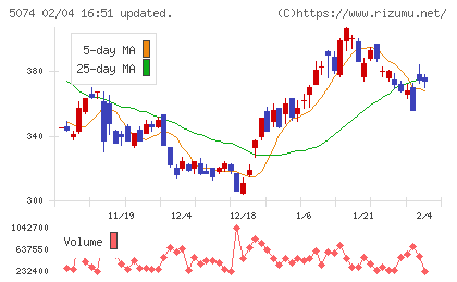 テスホールディングスチャート