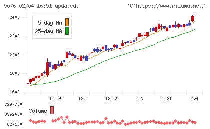 インフロニア・ホールディングスチャート