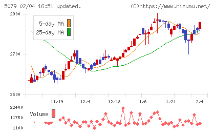 ノバックチャート